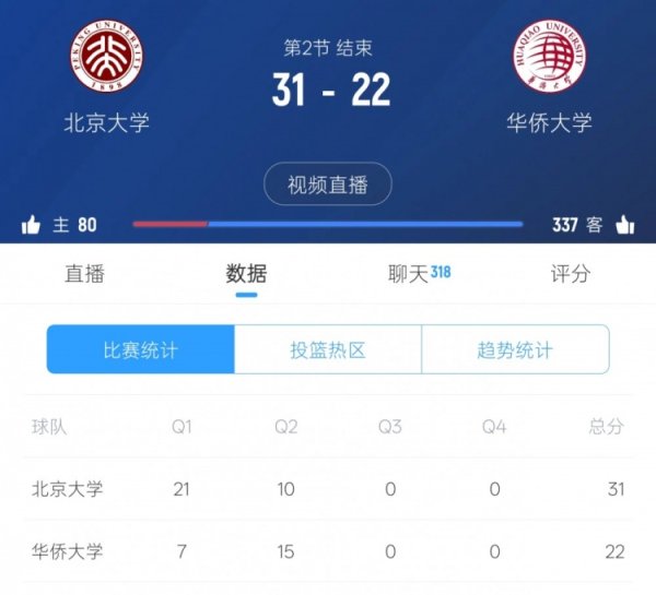 悬念再起！华侨大学次节反打一波15-10 半场战罢22-31