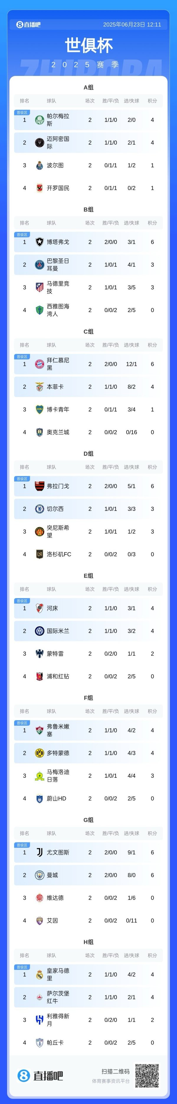 世俱杯前两轮一球未进的球队：开罗国民 奥克兰城 洛杉矶FC 