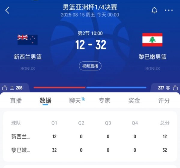 约克钦后备  3分钟扔进3记三分轰11分！黎巴嫩首节领跑  新西兰20分