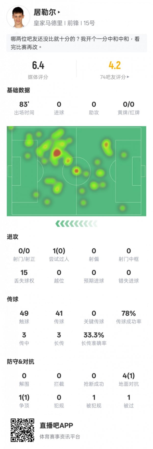 被限制！居勒尔本场数据：0射球  0过人成功&15次