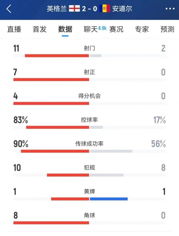 英格兰全场数据：盘带时间  83% 射球  11-2、射正7