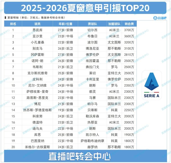 意甲夏窗TOP20：米兰包揽前二，恩昆库3700万标王＆亚沙