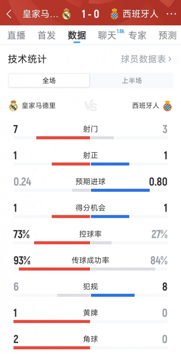 皇马1-0西班牙人半场数据：射球  7-3，射正1-1，皇马