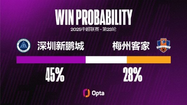 深圳新鹏城遭遇五连败，唯一一次中超六连败是在去年8月-9月