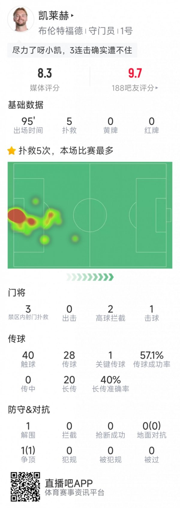 凯莱赫本场数据：5次成功抢救  ，1次扑点，评分8.3分