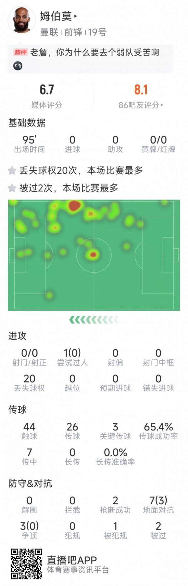 战旧主留情？姆伯莫本场数据：0射球  、0成功过人，3次关键