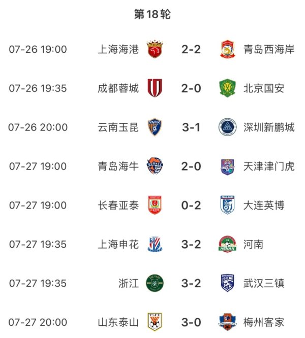 中超积分榜：申花6分领跑，海港国安同分分列第2、3，蓉城仍第