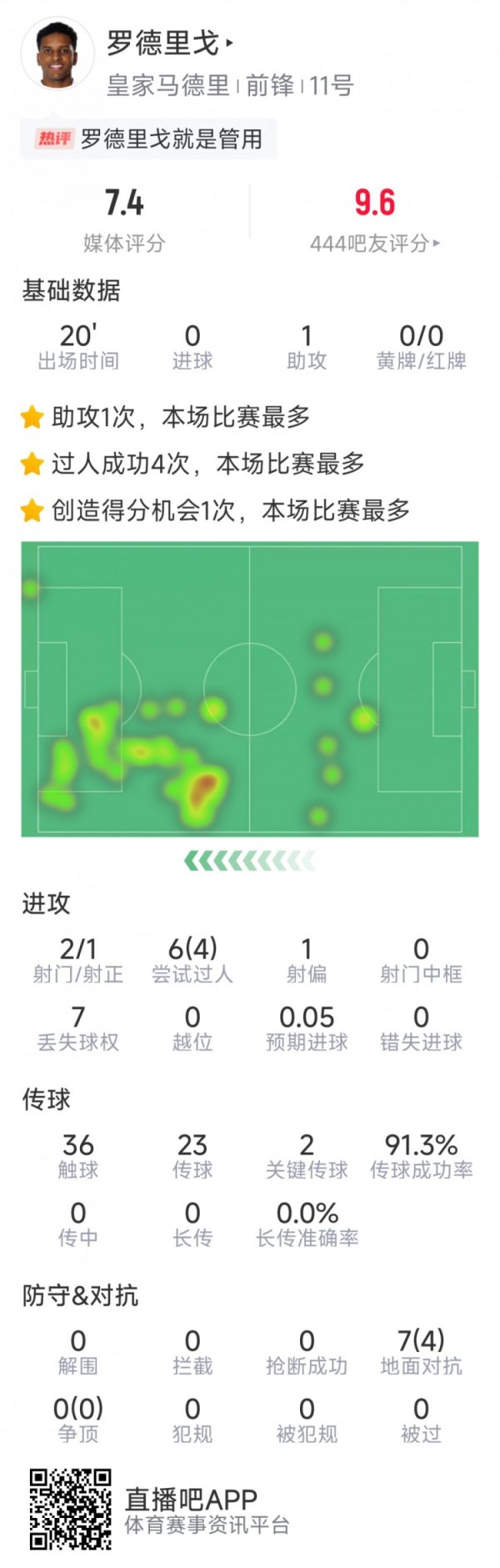 罗德里戈后备  登场数据：1次助功  ，2射1正，4次过人，