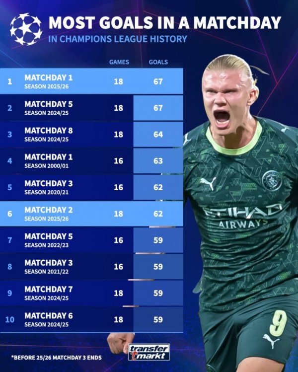 欧冠赛事  日得分  榜：本赛季首轮、上赛季第五轮67球并列