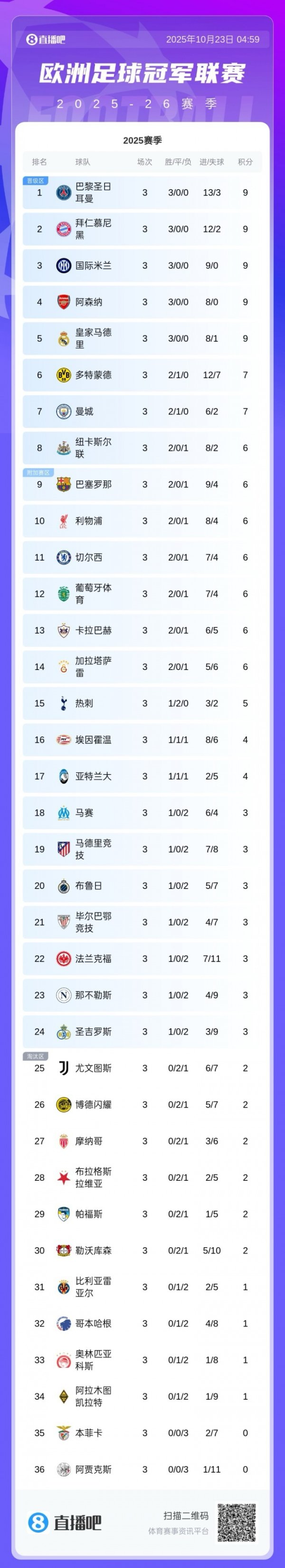 强势！欧冠积分前八英超占3席：阿森纳第4、曼城第7、纽卡第8