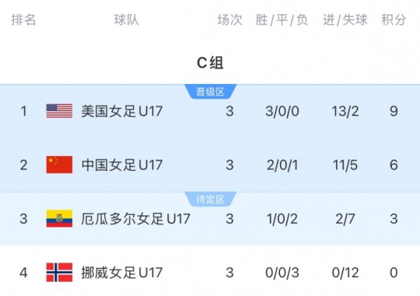 U17女子世界杯赛  C组最终积分榜：中国队2胜1负6分小组