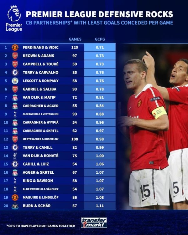 英超中卫搭档场均最少丢球榜：费迪南德维迪奇第一，红军多组上榜