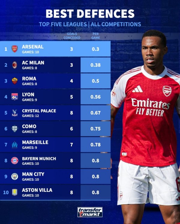 五大职业联赛  球队场均失球最少榜：阿森纳0.3球居首，米兰