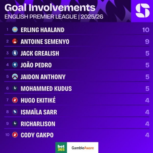 哈兰德成本赛季英超首位直接加入  得分  数上双球员，塞梅尼