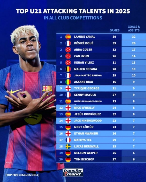 2025年五大职业联赛  U21加入  得分  榜：亚马尔3