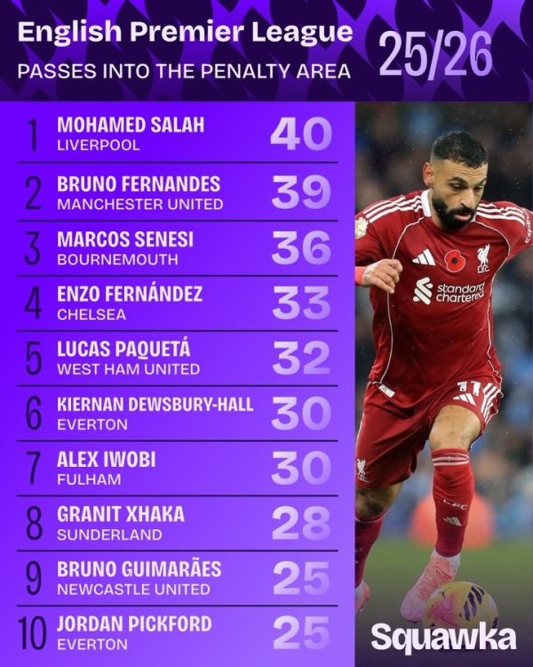 本赛季英超传送球  入危险区域  次数榜：萨拉赫压B费居首，